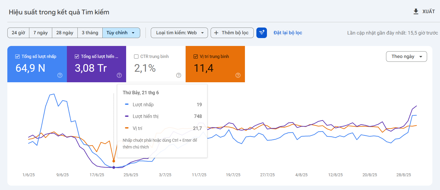 Biểu đồ Google Search Console cho thấy website mất traffic và giảm mạnh impression click