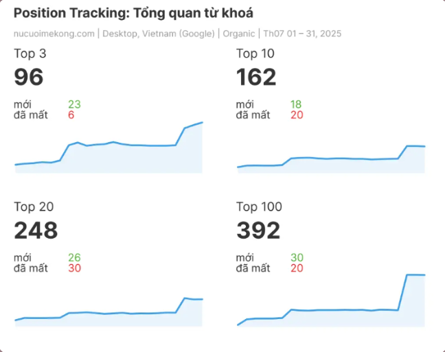 Tổng quan từ khóa Top 3 và Top 10 sau quá trình phục hồi SEO